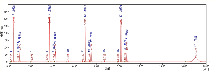 色谱柱反吹,缩短测量间隔.png